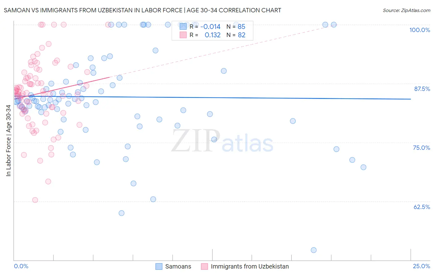 Samoan vs Immigrants from Uzbekistan In Labor Force | Age 30-34