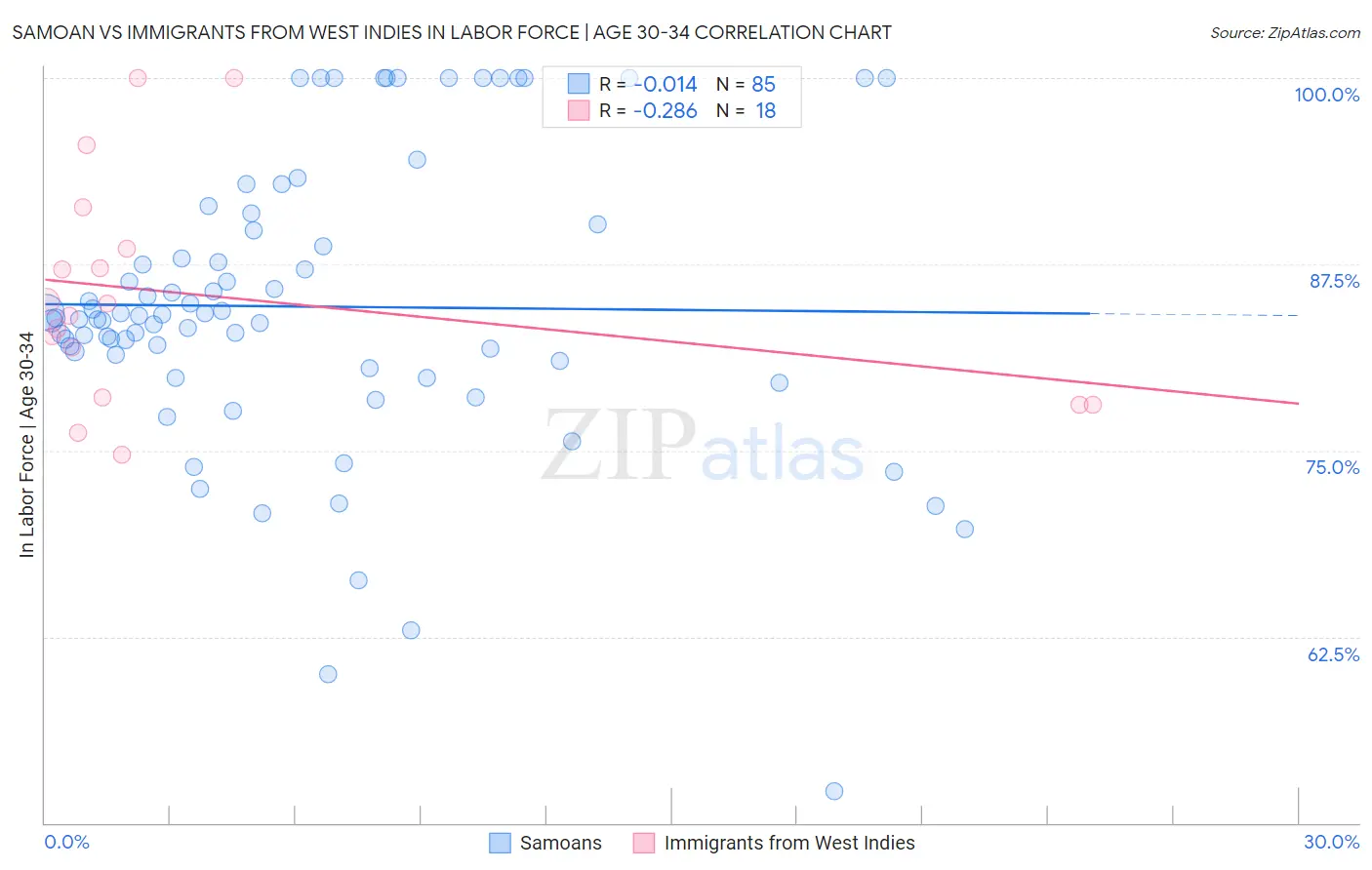 Samoan vs Immigrants from West Indies In Labor Force | Age 30-34
