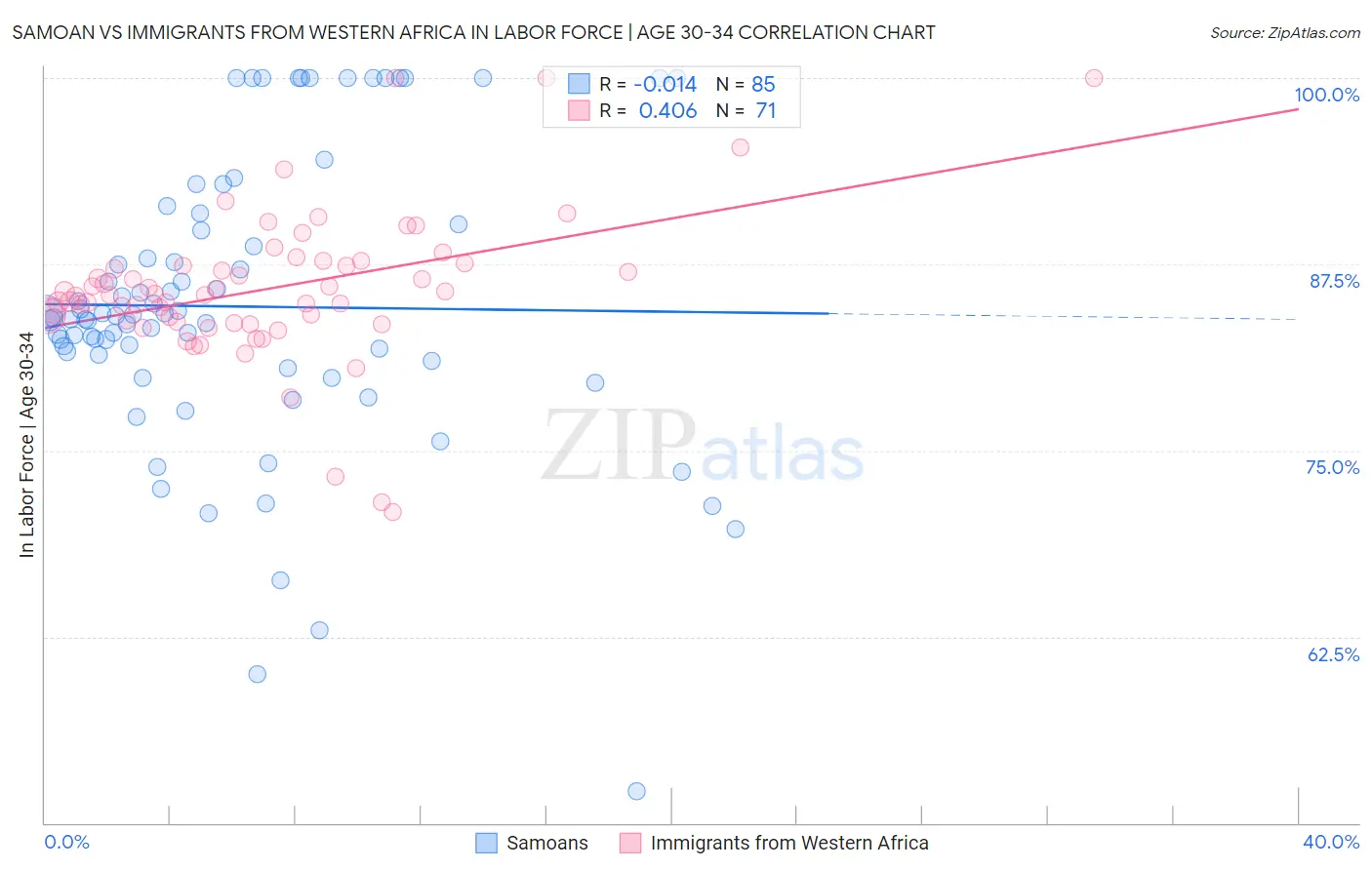 Samoan vs Immigrants from Western Africa In Labor Force | Age 30-34