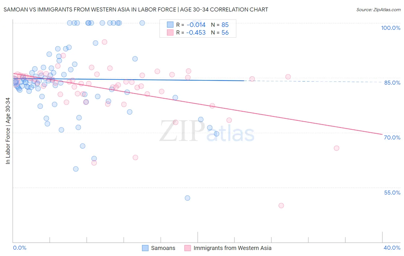 Samoan vs Immigrants from Western Asia In Labor Force | Age 30-34