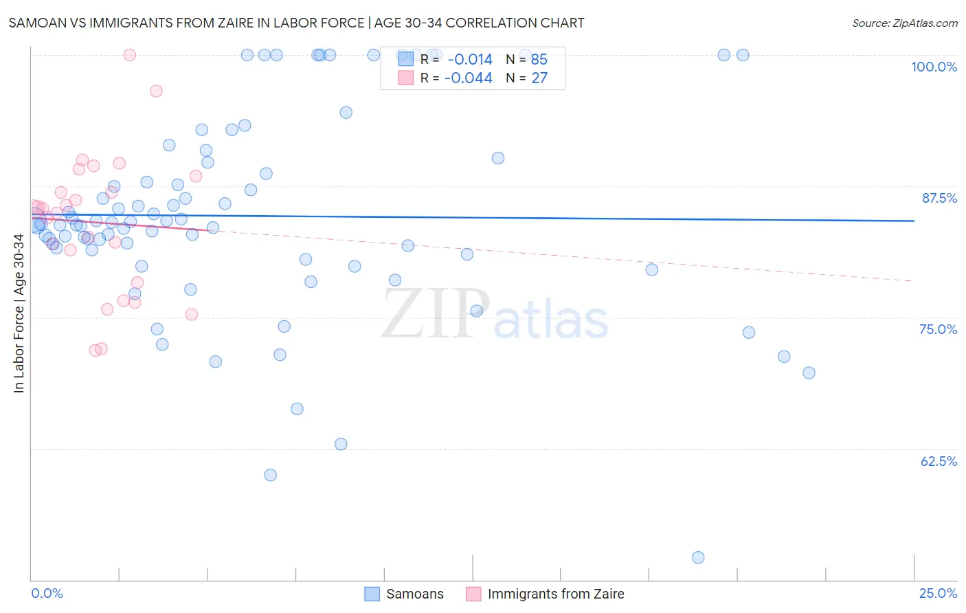 Samoan vs Immigrants from Zaire In Labor Force | Age 30-34