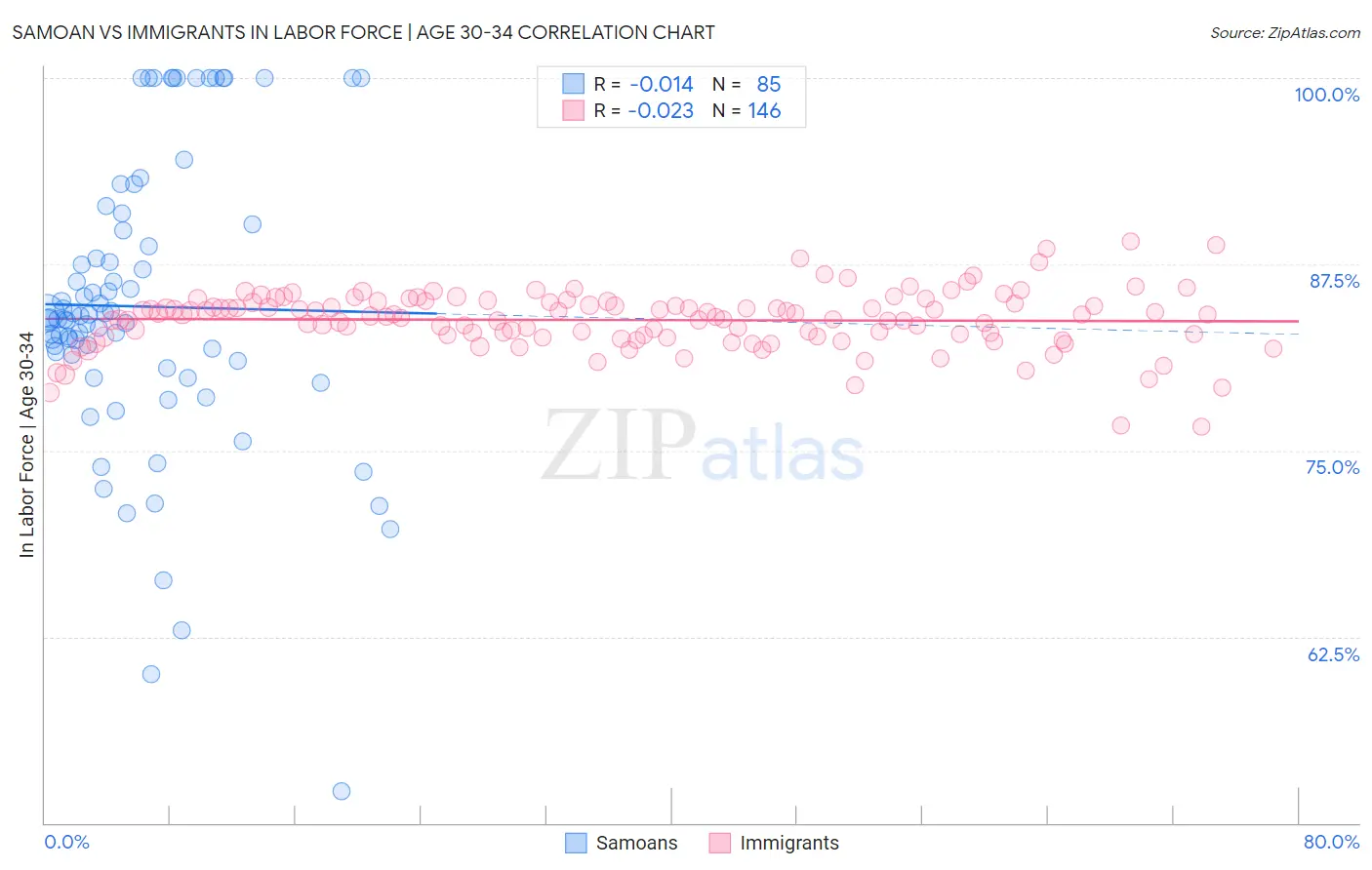 Samoan vs Immigrants In Labor Force | Age 30-34