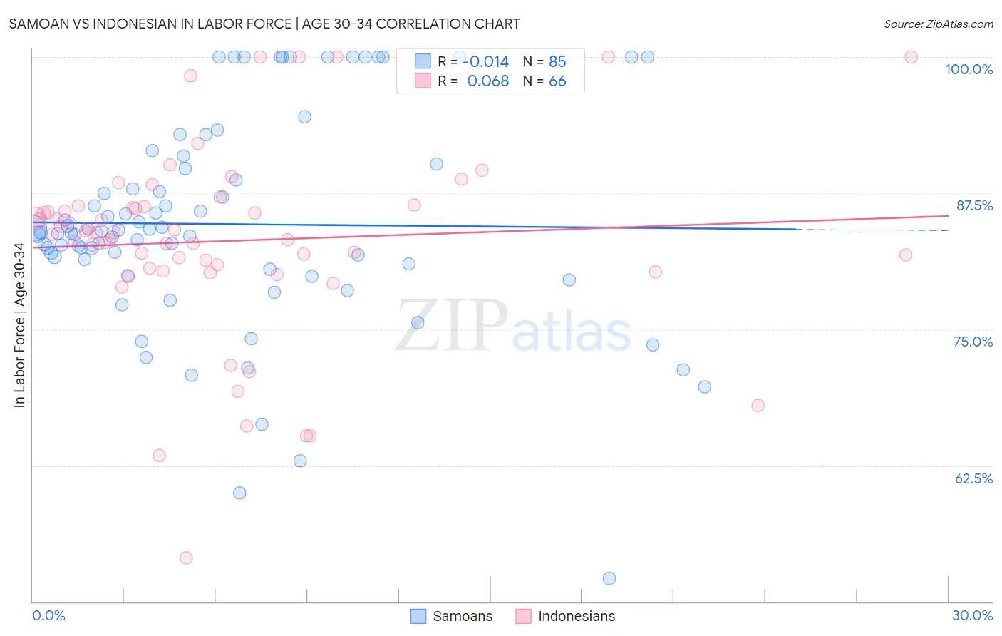 Samoan vs Indonesian In Labor Force | Age 30-34