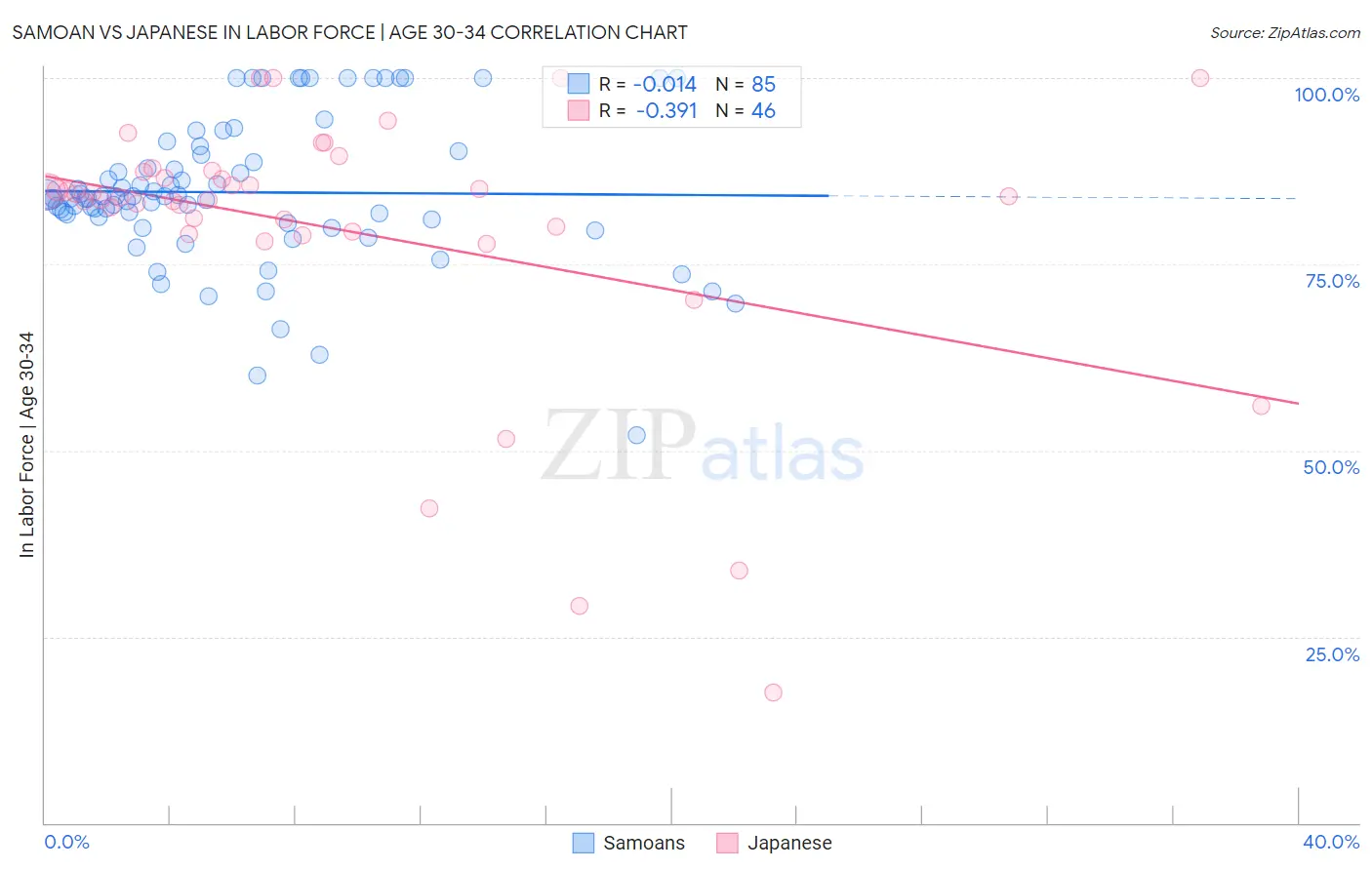Samoan vs Japanese In Labor Force | Age 30-34