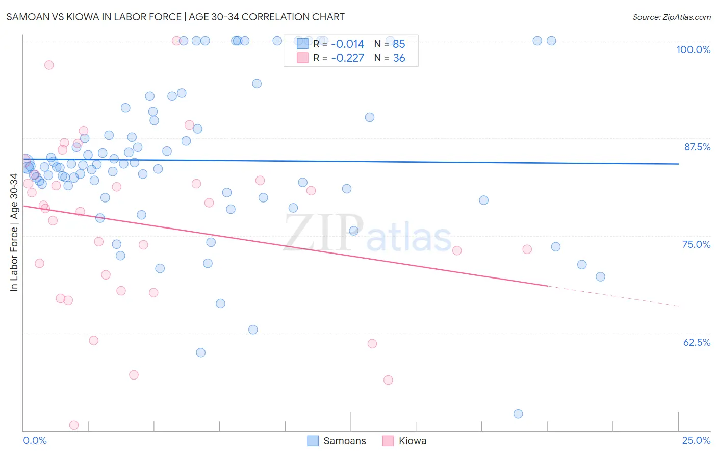 Samoan vs Kiowa In Labor Force | Age 30-34