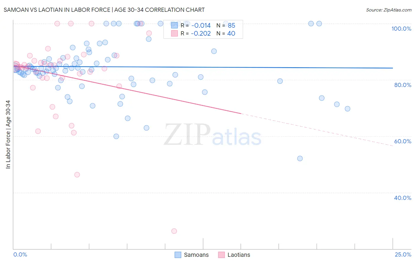 Samoan vs Laotian In Labor Force | Age 30-34