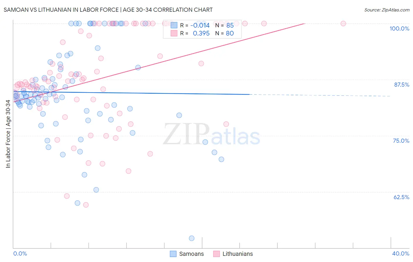 Samoan vs Lithuanian In Labor Force | Age 30-34
