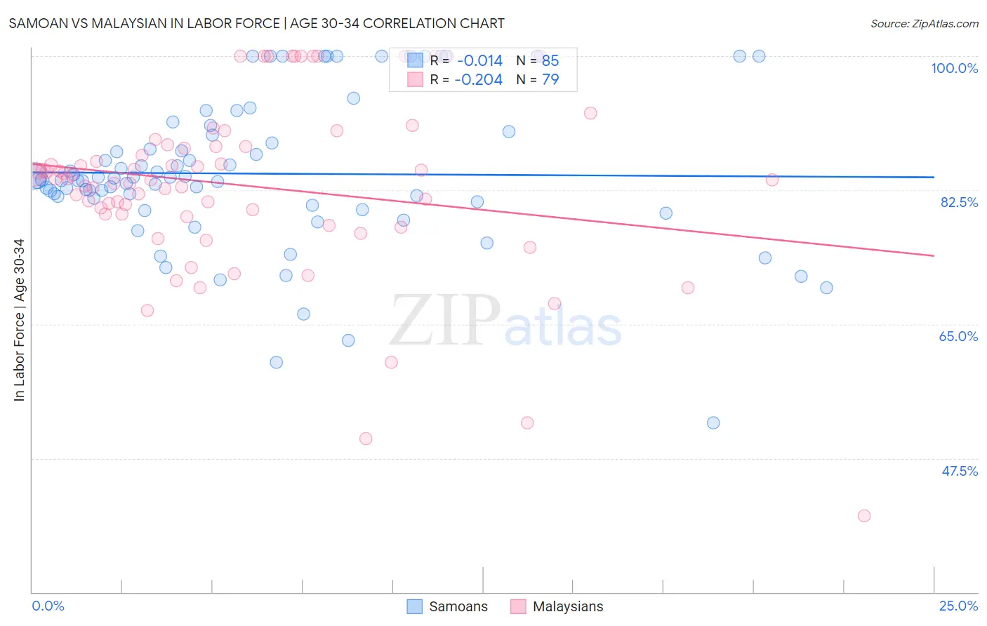 Samoan vs Malaysian In Labor Force | Age 30-34
