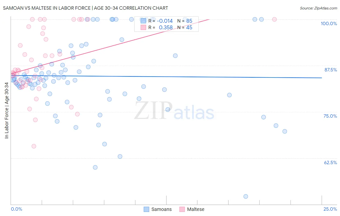 Samoan vs Maltese In Labor Force | Age 30-34