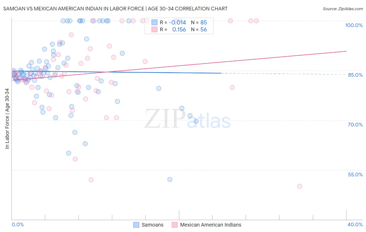 Samoan vs Mexican American Indian In Labor Force | Age 30-34