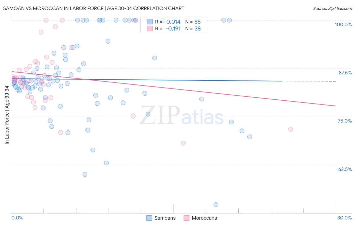 Samoan vs Moroccan In Labor Force | Age 30-34