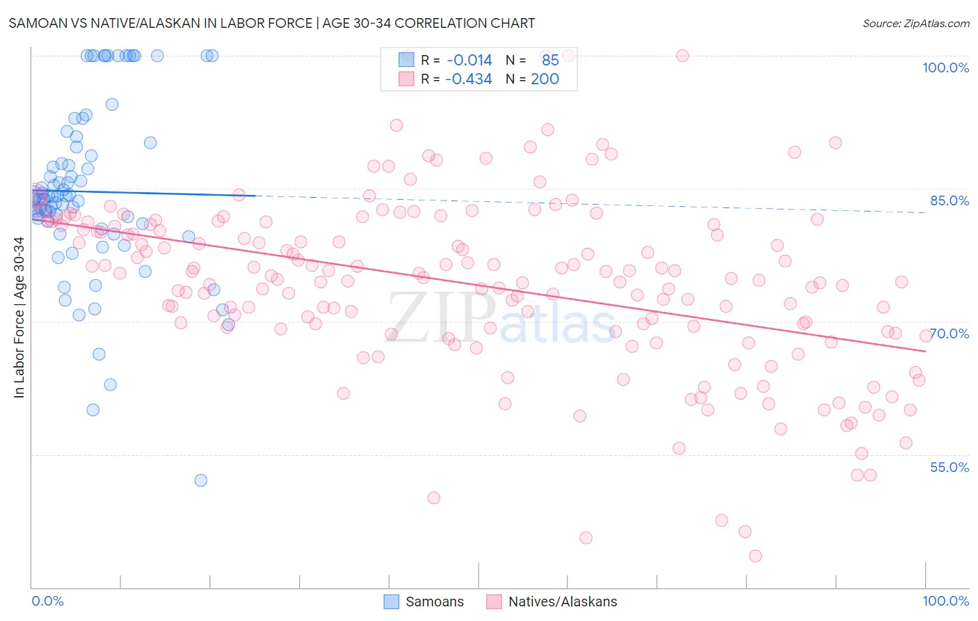 Samoan vs Native/Alaskan In Labor Force | Age 30-34