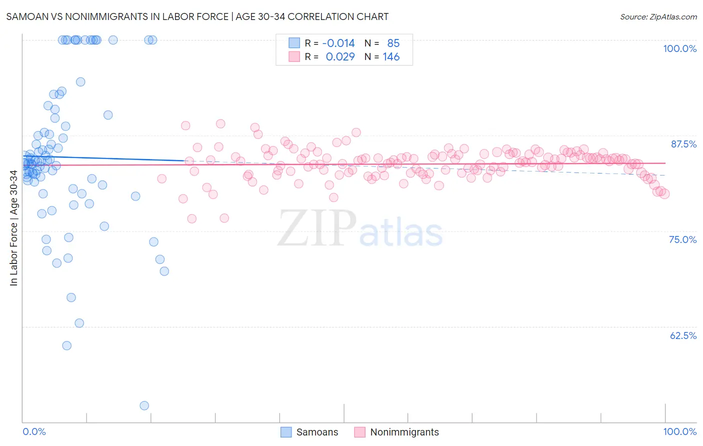 Samoan vs Nonimmigrants In Labor Force | Age 30-34