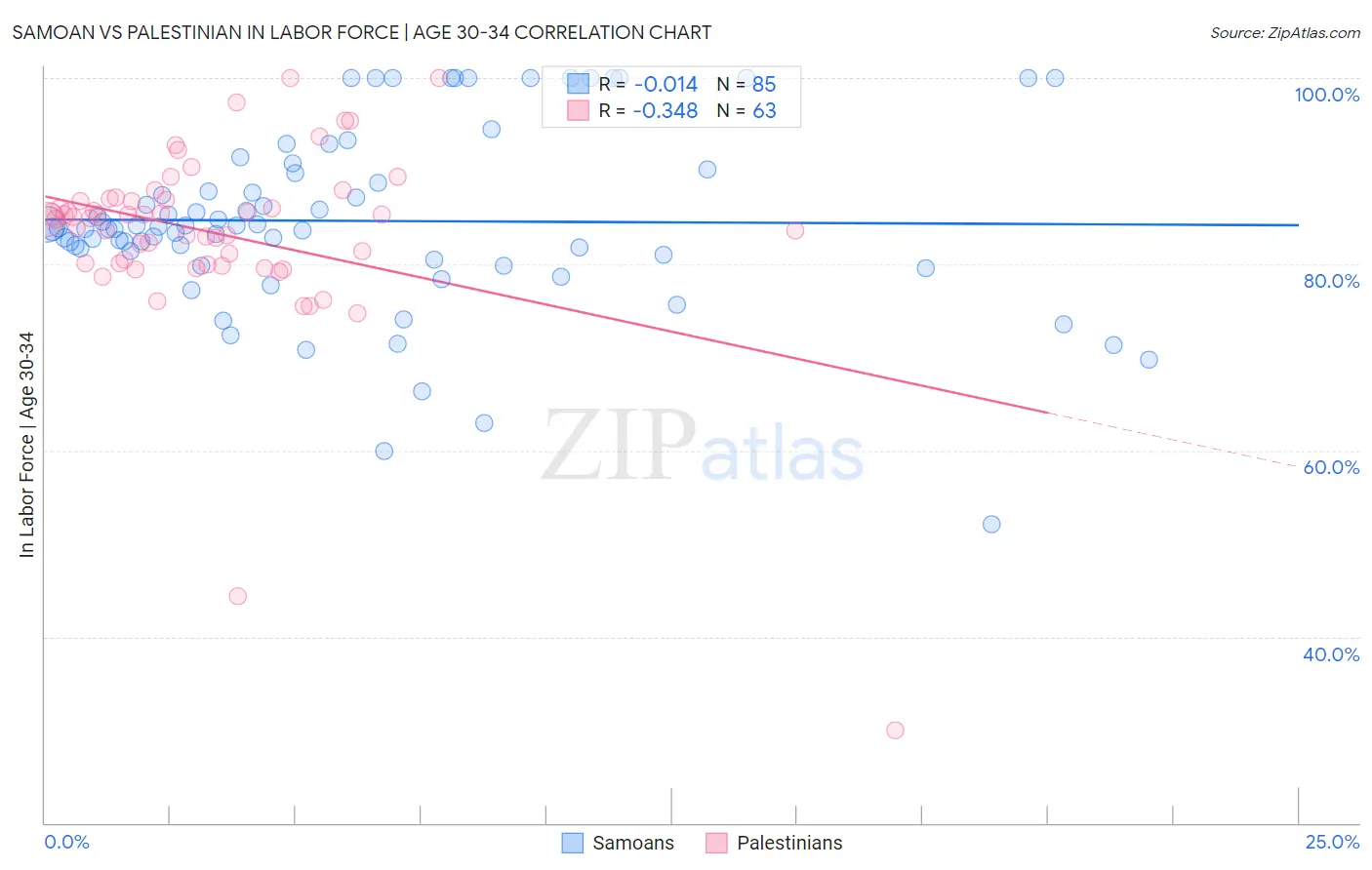 Samoan vs Palestinian In Labor Force | Age 30-34