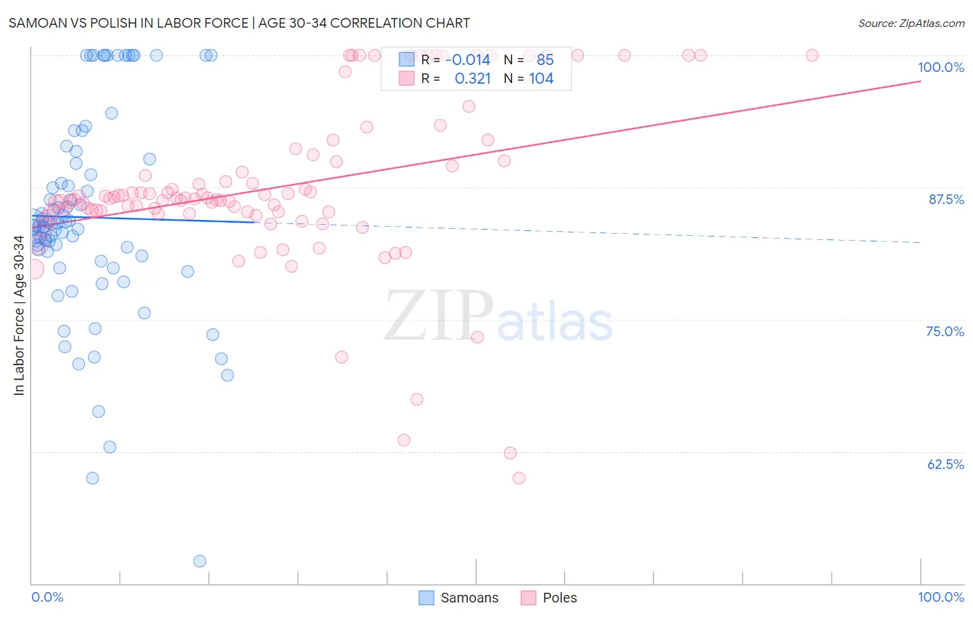 Samoan vs Polish In Labor Force | Age 30-34