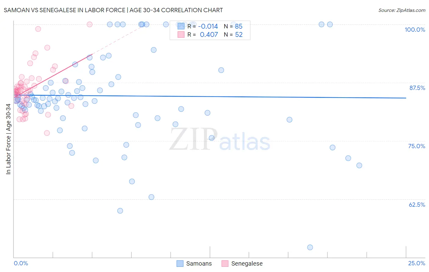 Samoan vs Senegalese In Labor Force | Age 30-34