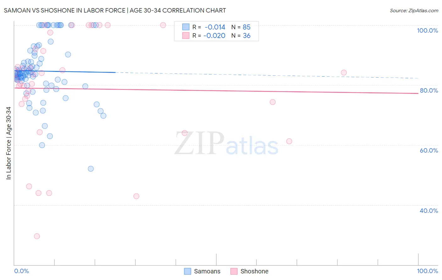 Samoan vs Shoshone In Labor Force | Age 30-34