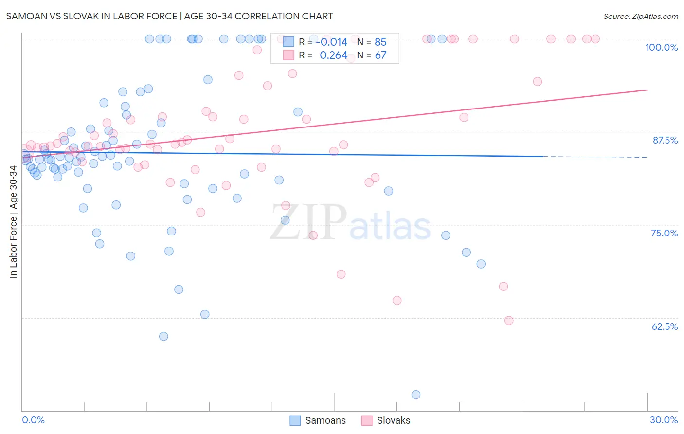 Samoan vs Slovak In Labor Force | Age 30-34