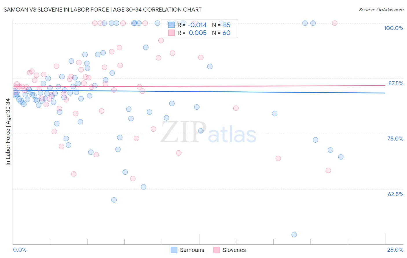 Samoan vs Slovene In Labor Force | Age 30-34