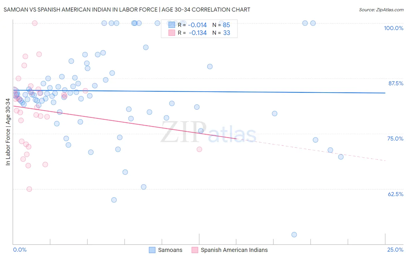 Samoan vs Spanish American Indian In Labor Force | Age 30-34