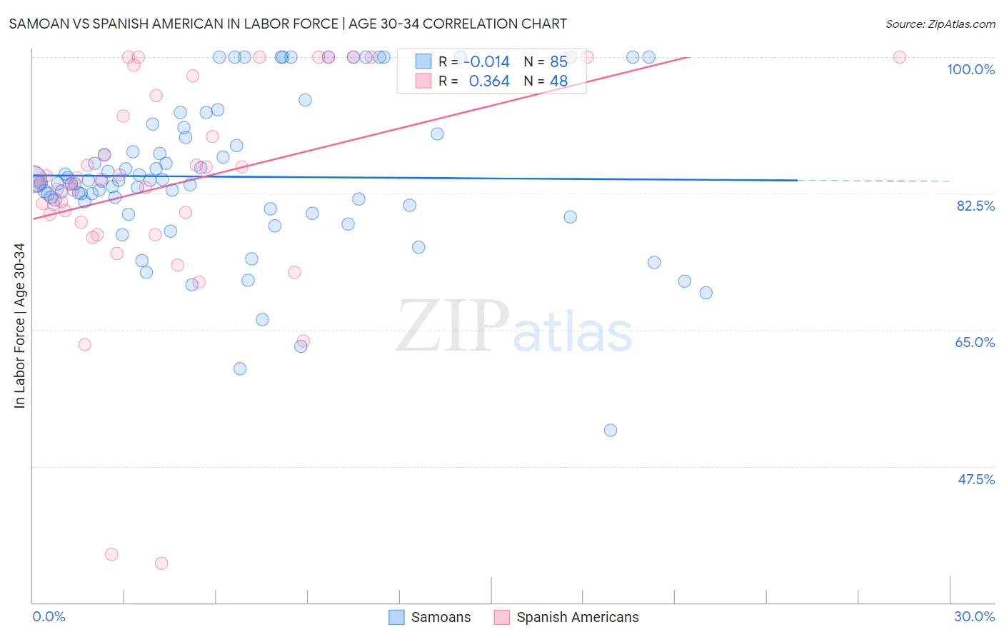 Samoan vs Spanish American In Labor Force | Age 30-34