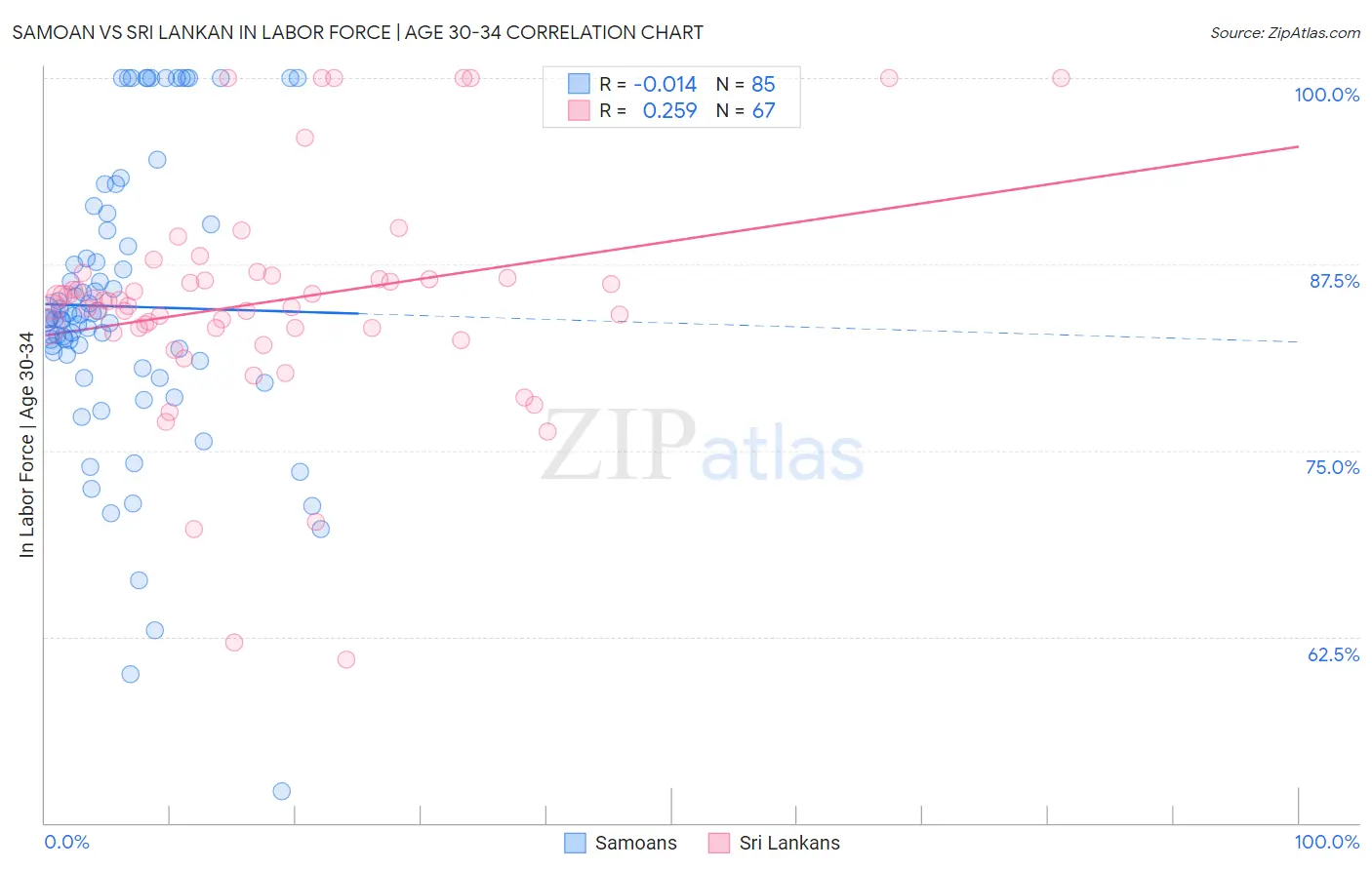 Samoan vs Sri Lankan In Labor Force | Age 30-34
