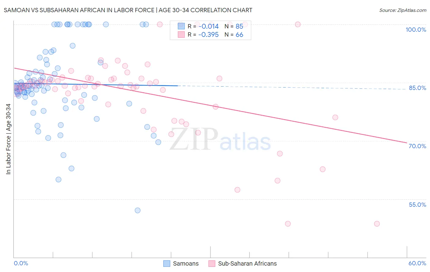 Samoan vs Subsaharan African In Labor Force | Age 30-34