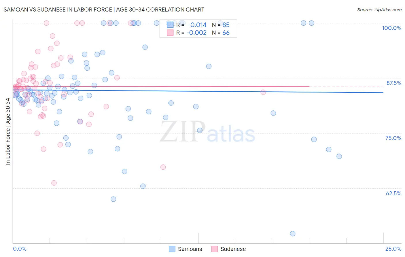 Samoan vs Sudanese In Labor Force | Age 30-34