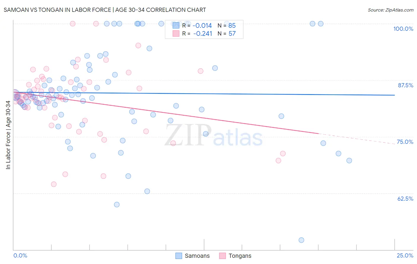 Samoan vs Tongan In Labor Force | Age 30-34