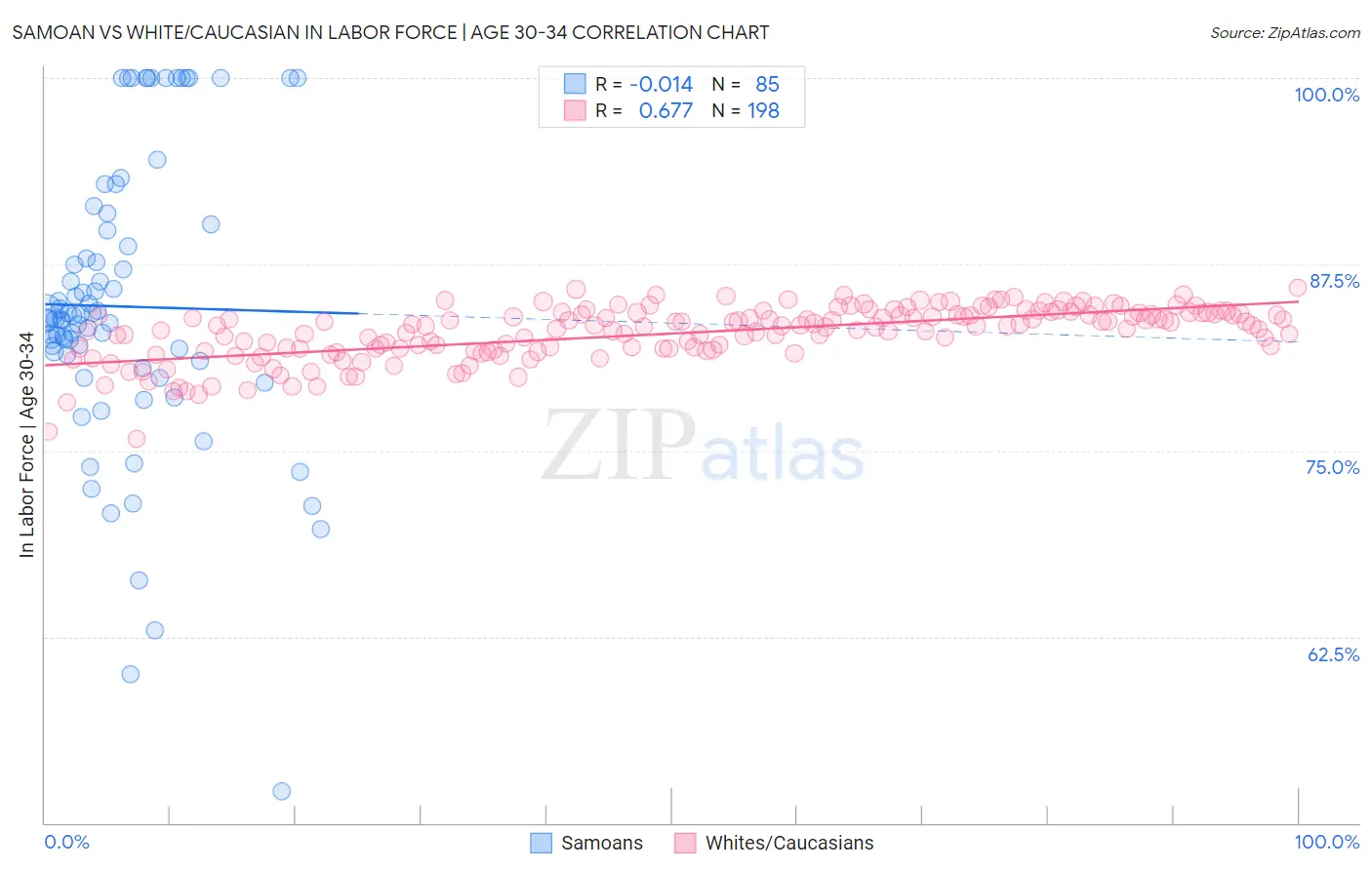 Samoan vs White/Caucasian In Labor Force | Age 30-34