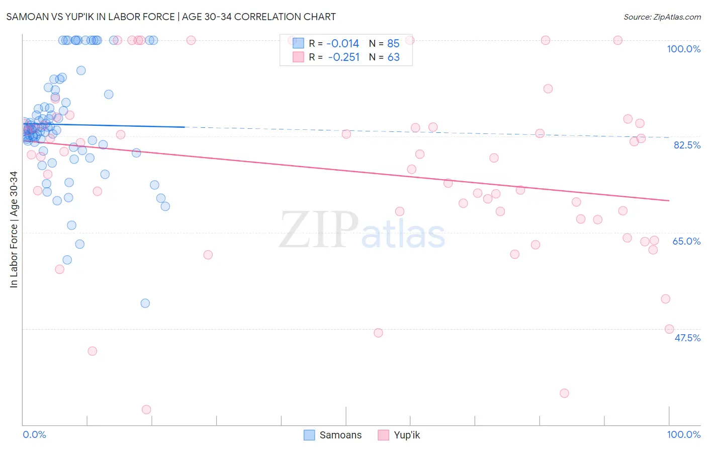 Samoan vs Yup'ik In Labor Force | Age 30-34