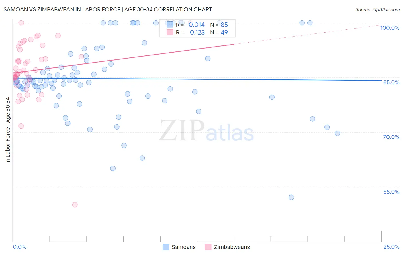 Samoan vs Zimbabwean In Labor Force | Age 30-34