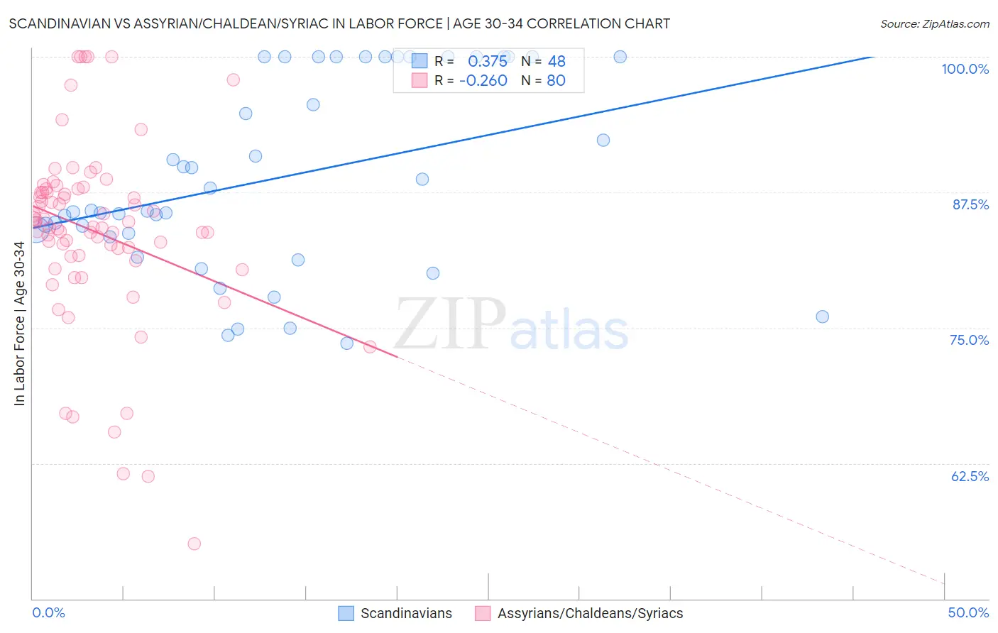 Scandinavian vs Assyrian/Chaldean/Syriac In Labor Force | Age 30-34