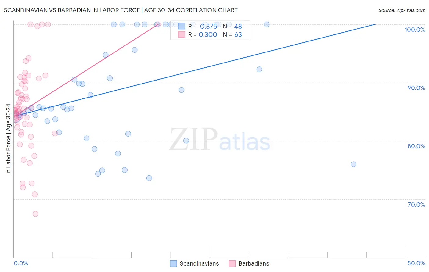 Scandinavian vs Barbadian In Labor Force | Age 30-34