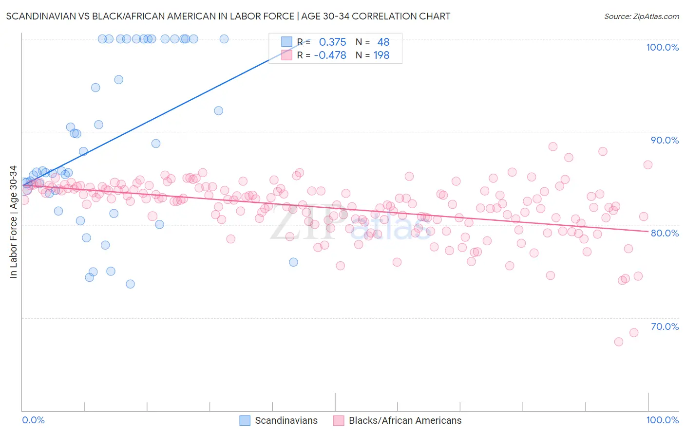 Scandinavian vs Black/African American In Labor Force | Age 30-34