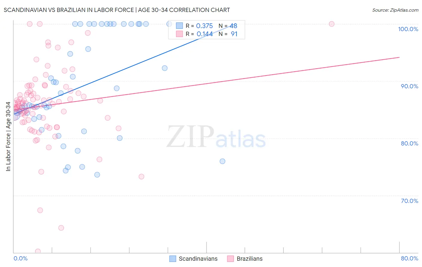 Scandinavian vs Brazilian In Labor Force | Age 30-34