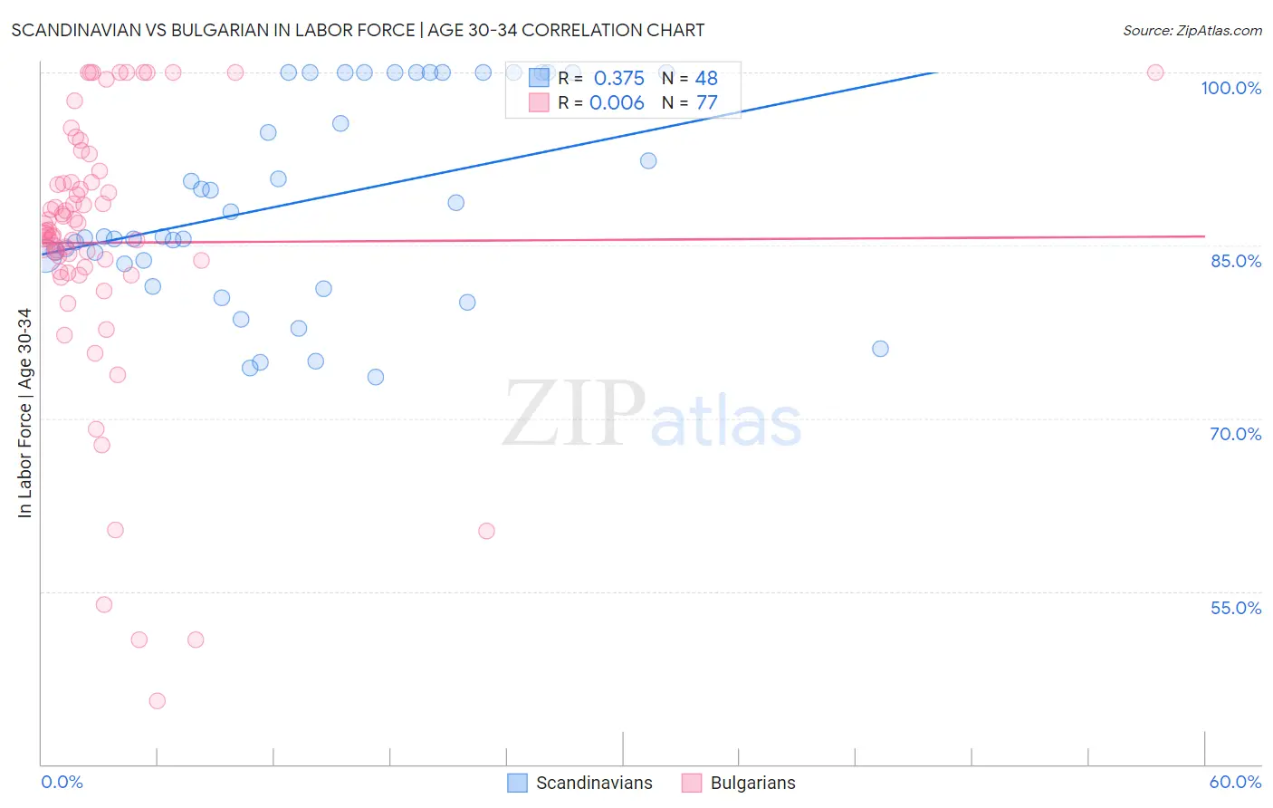 Scandinavian vs Bulgarian In Labor Force | Age 30-34