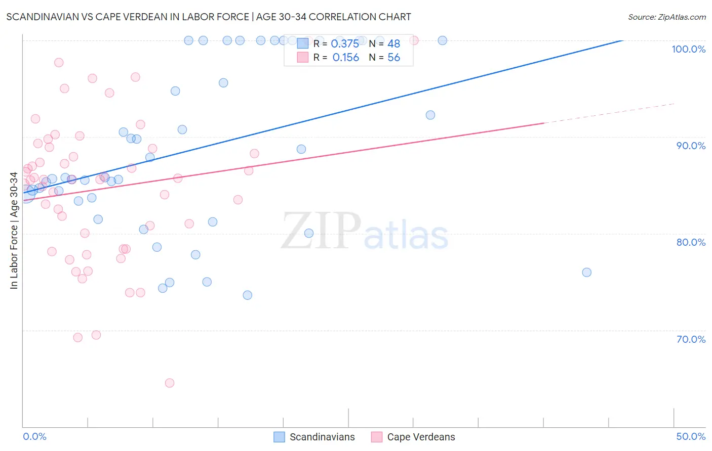 Scandinavian vs Cape Verdean In Labor Force | Age 30-34