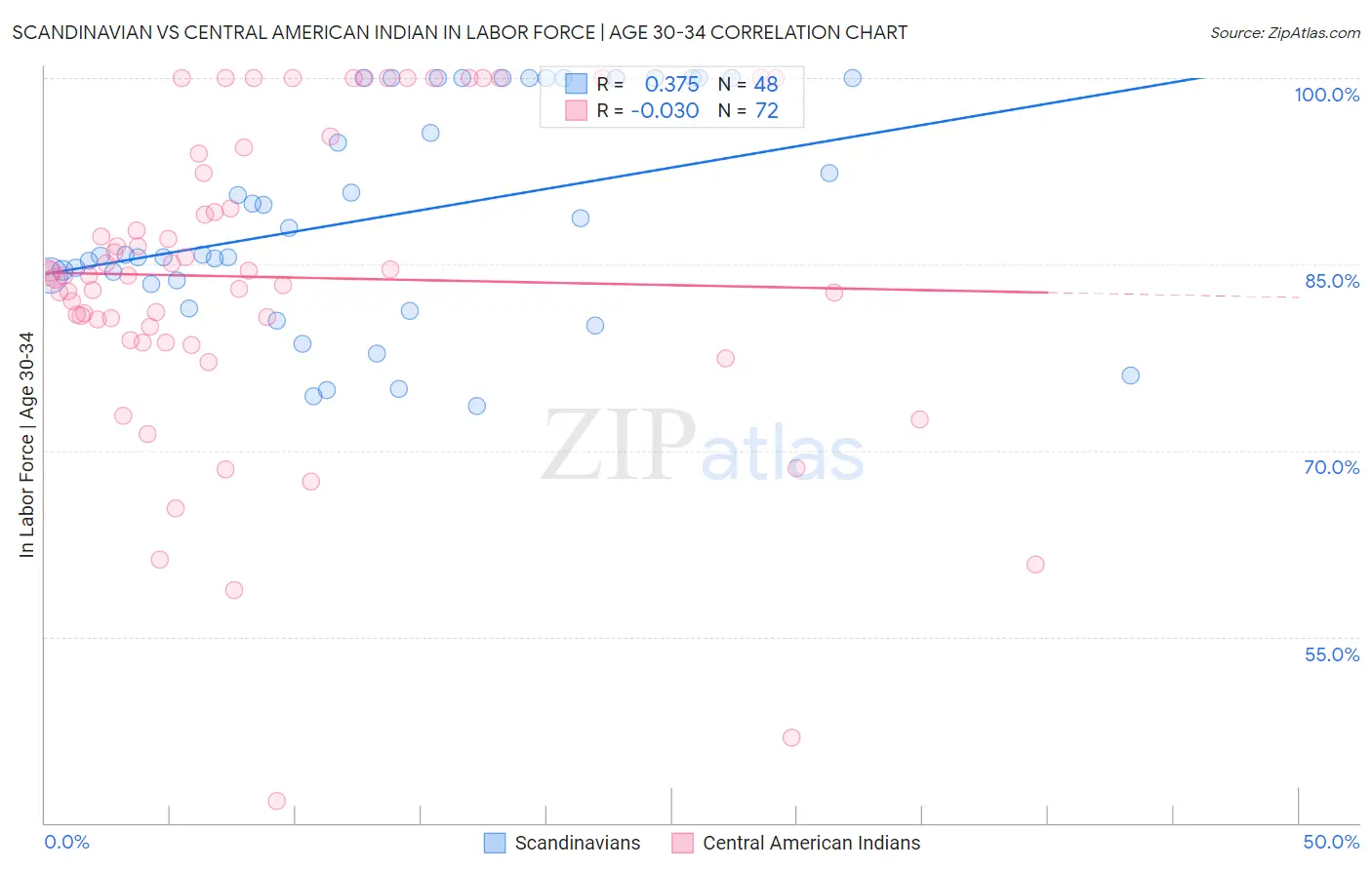 Scandinavian vs Central American Indian In Labor Force | Age 30-34