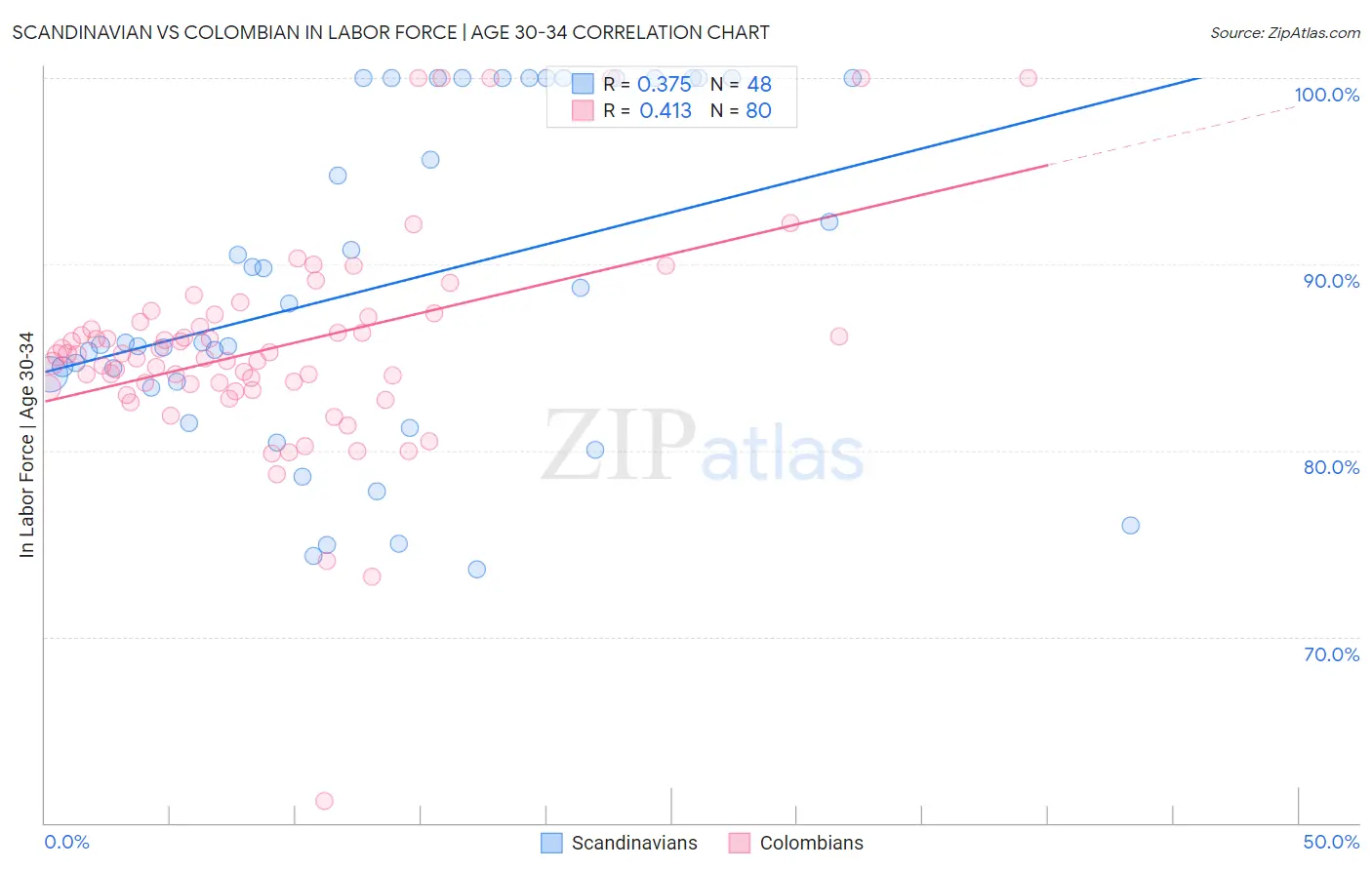 Scandinavian vs Colombian In Labor Force | Age 30-34