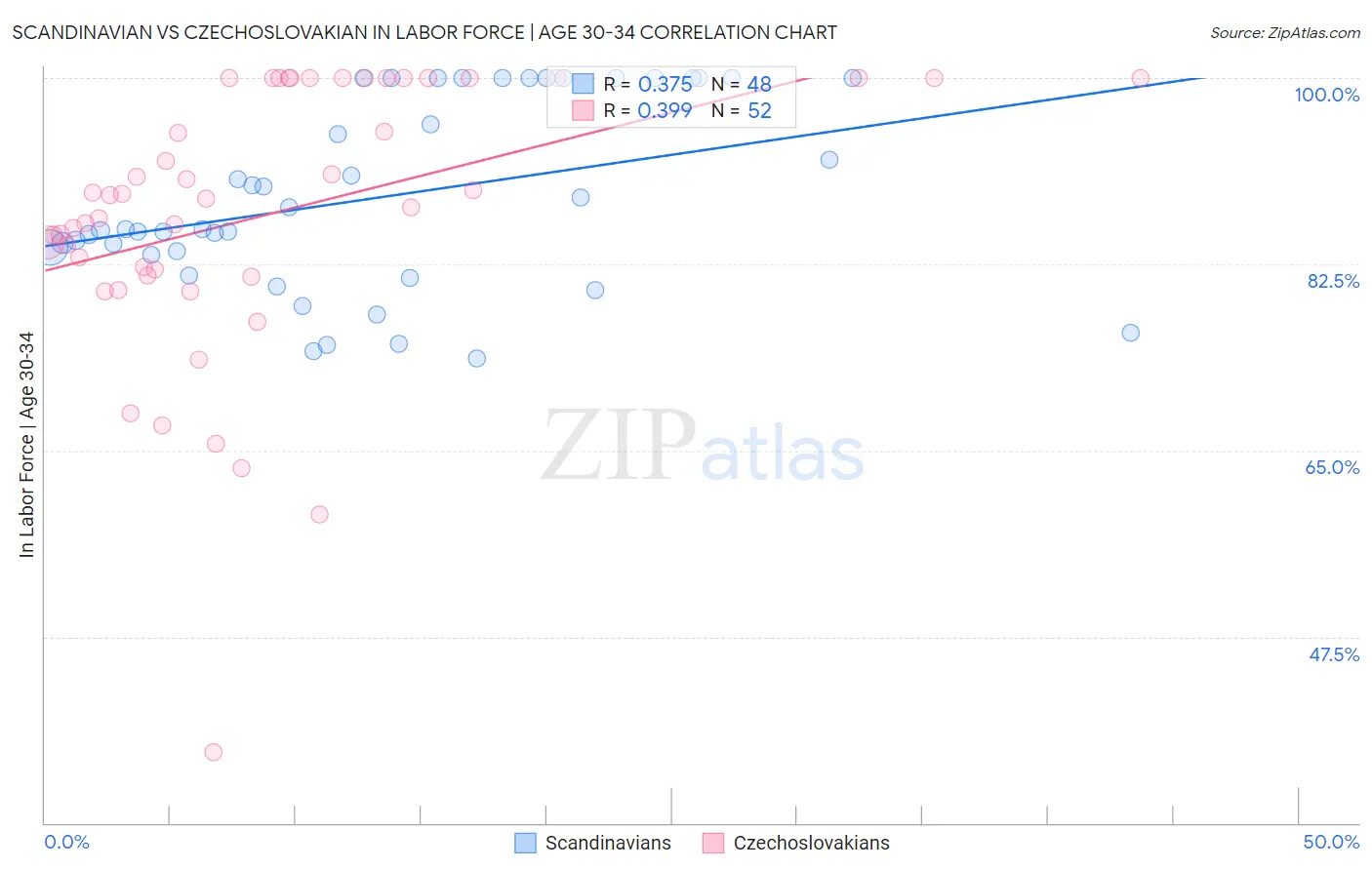 Scandinavian vs Czechoslovakian In Labor Force | Age 30-34