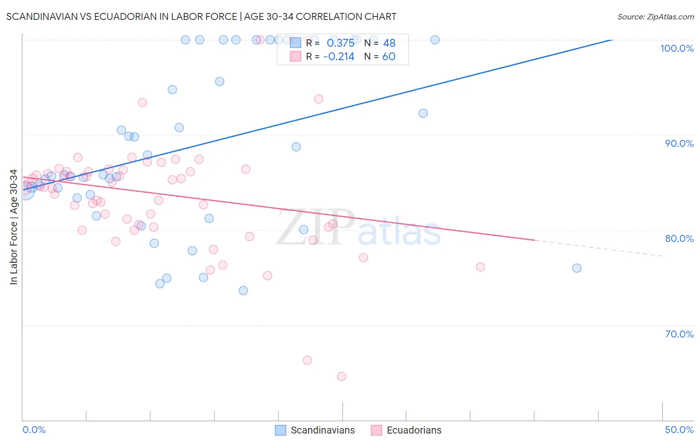 Scandinavian vs Ecuadorian In Labor Force | Age 30-34