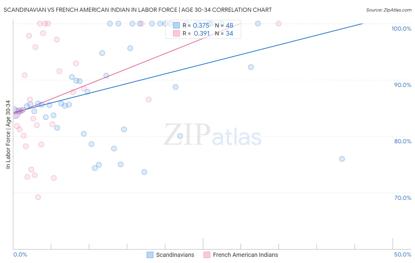 Scandinavian vs French American Indian In Labor Force | Age 30-34