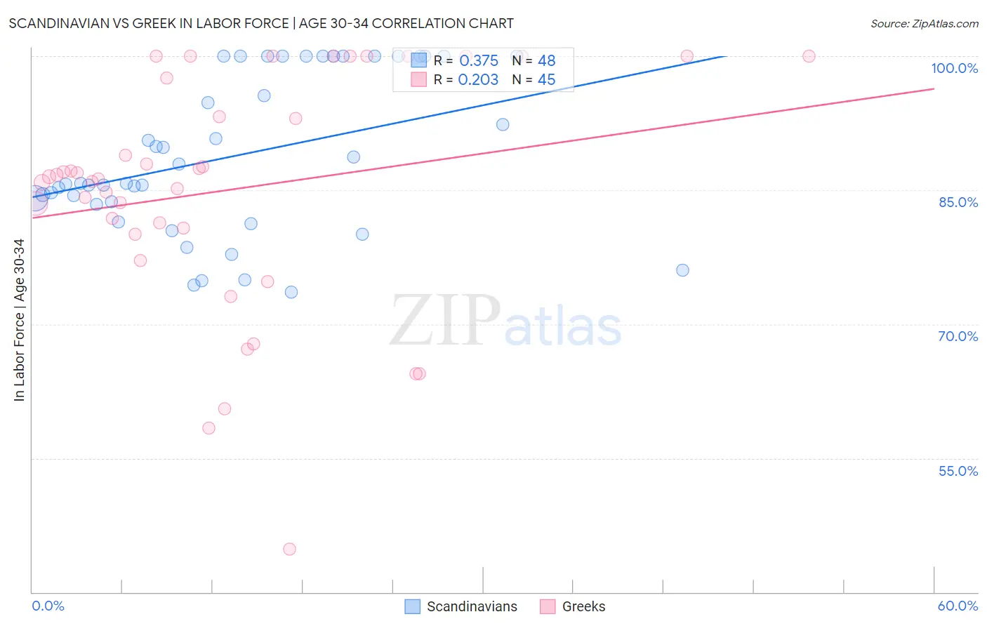 Scandinavian vs Greek In Labor Force | Age 30-34