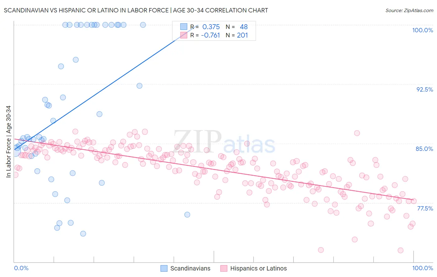 Scandinavian vs Hispanic or Latino In Labor Force | Age 30-34