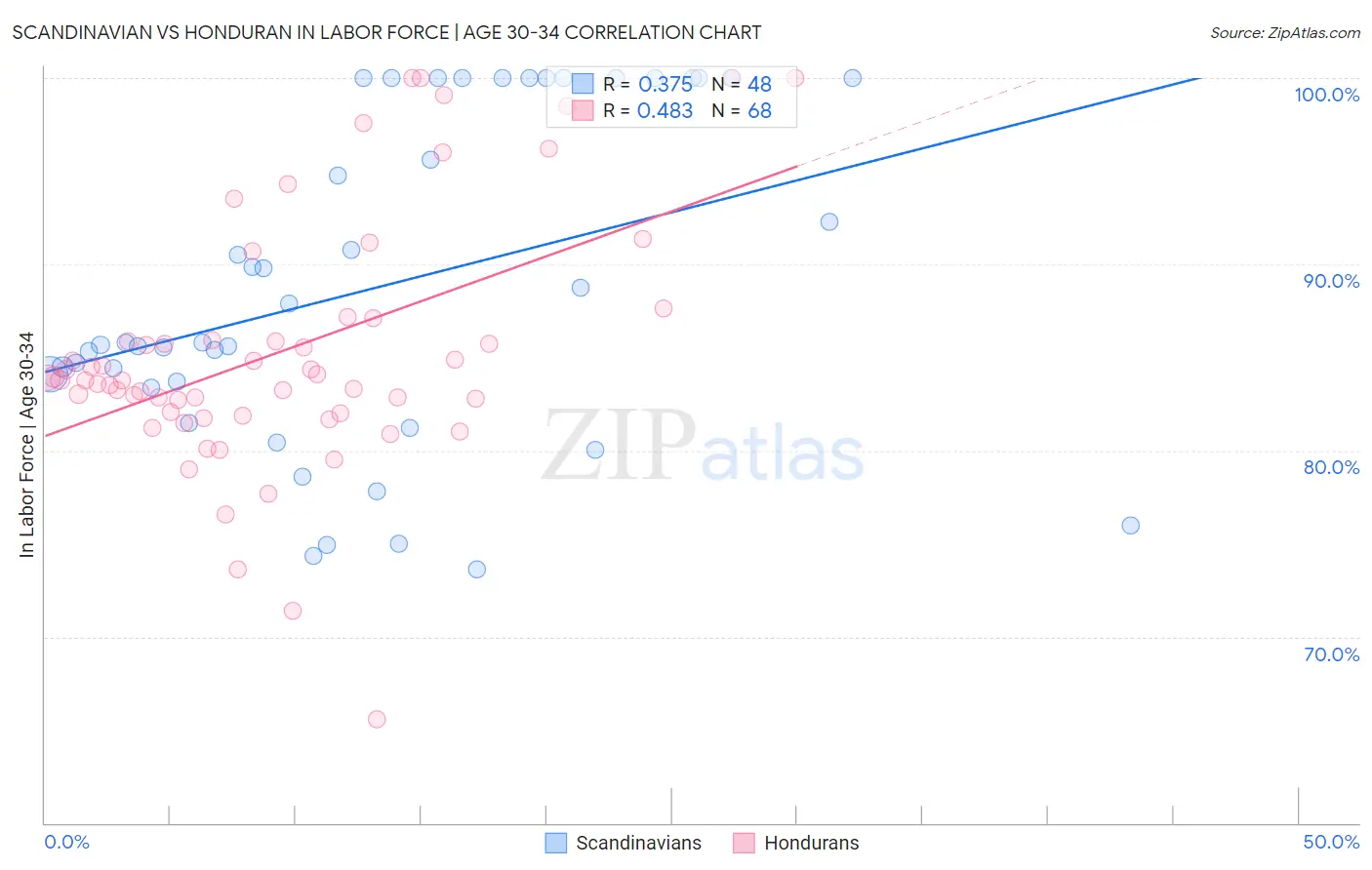Scandinavian vs Honduran In Labor Force | Age 30-34
