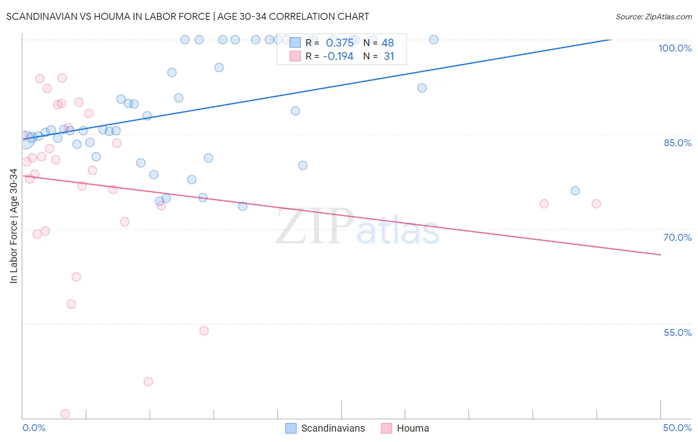 Scandinavian vs Houma In Labor Force | Age 30-34