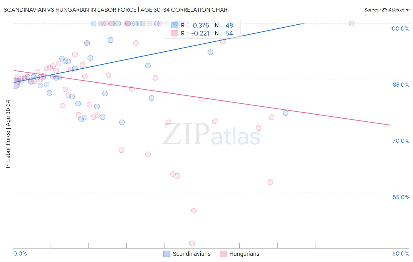Scandinavian vs Hungarian In Labor Force | Age 30-34