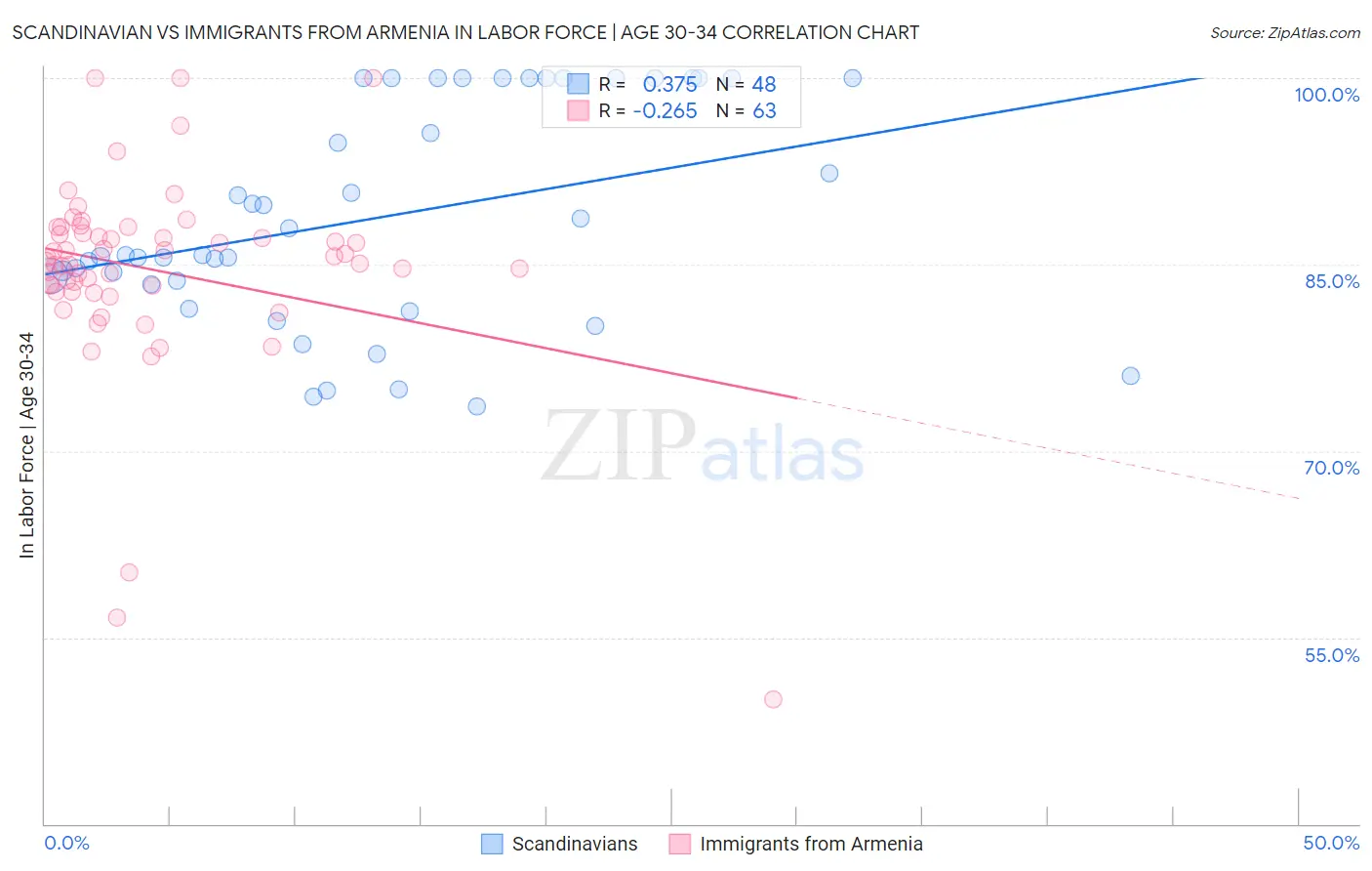 Scandinavian vs Immigrants from Armenia In Labor Force | Age 30-34