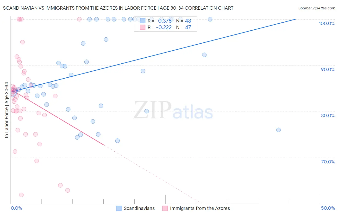 Scandinavian vs Immigrants from the Azores In Labor Force | Age 30-34